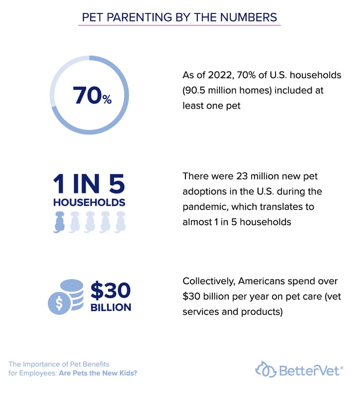 Pet parenting by the numbers data 2022