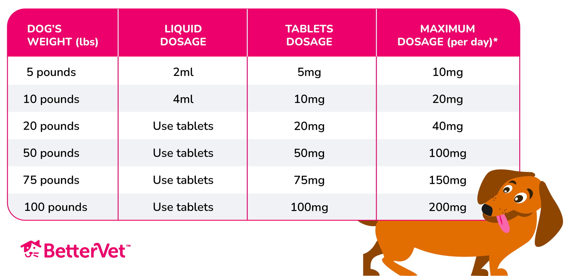 How Much Benadryl Can I Give My Dog? Is it Safe? | BetterVet