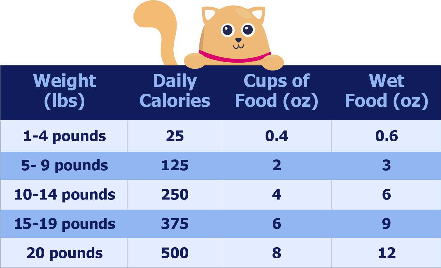 Feeding Chart Cats3