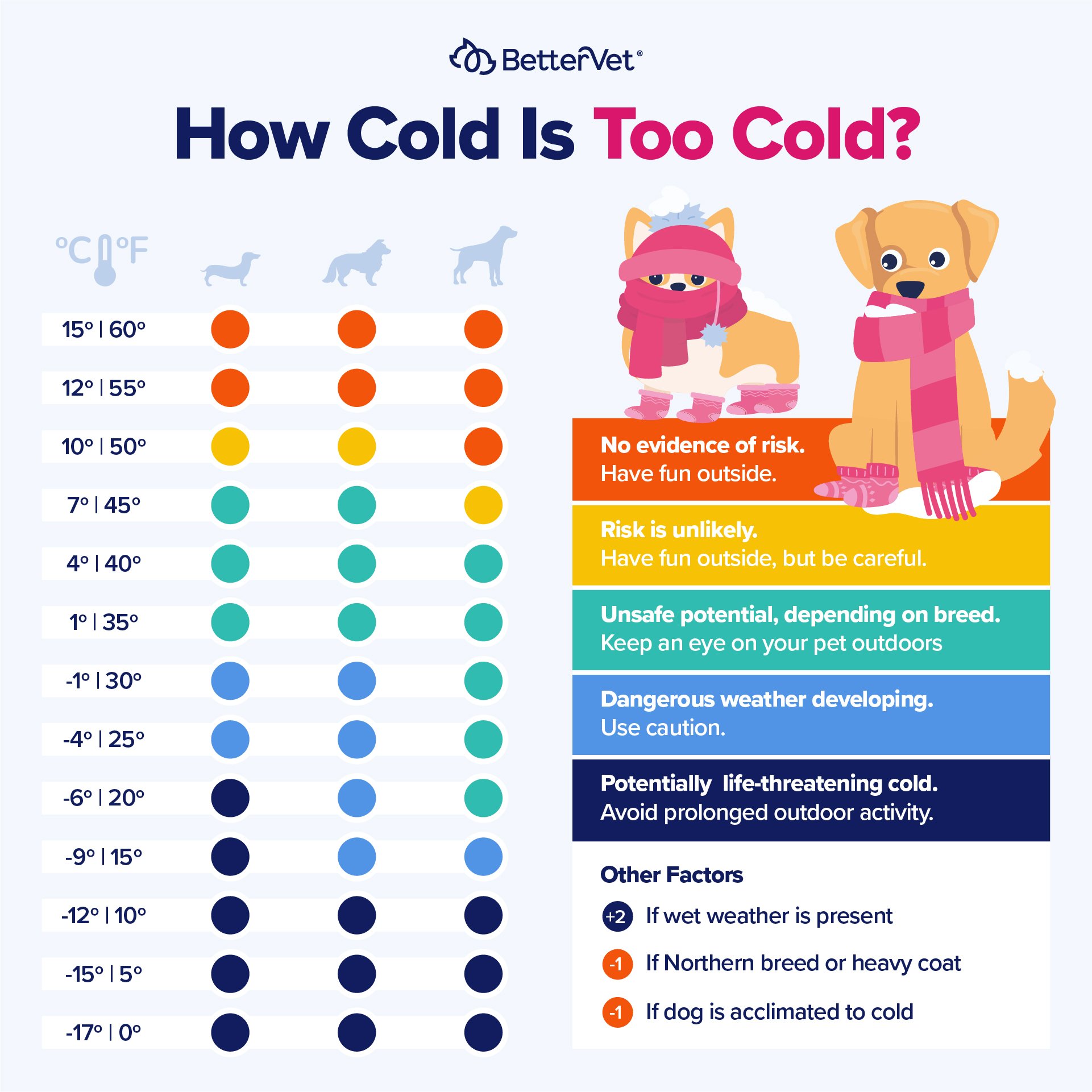 Illustration of a chart showing how cold is too cold to walk your dog outside.