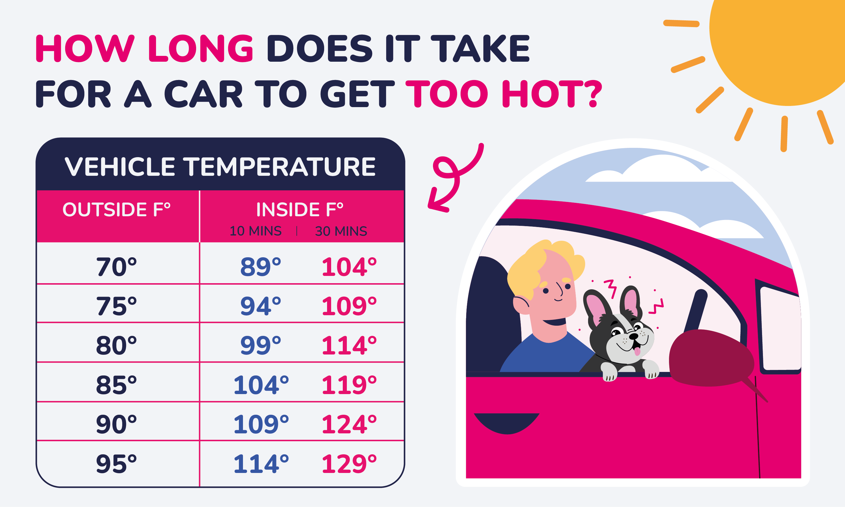 An infographic showing when car temperatures get too hot for pets.