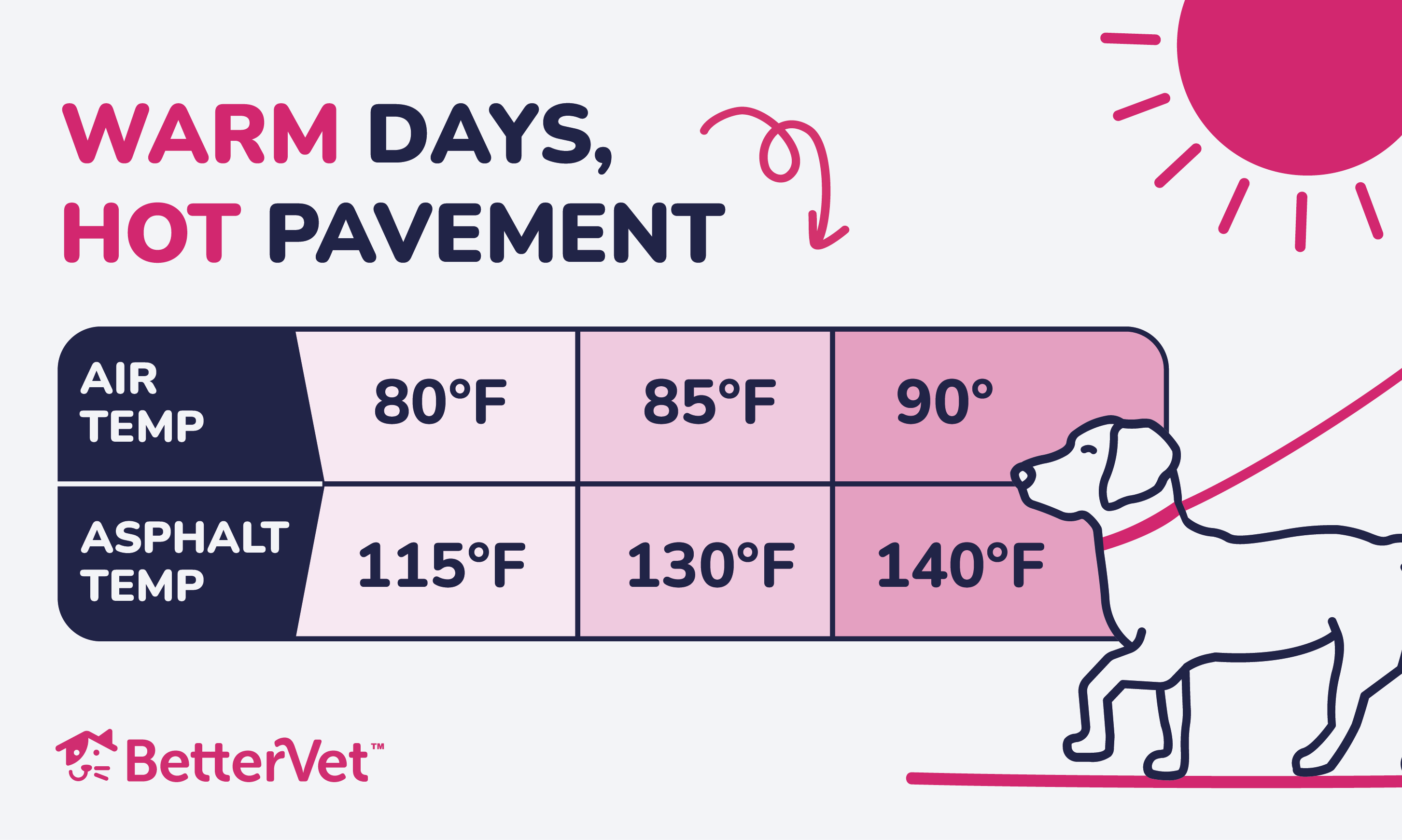 An infographic displaying pavement temperatures compared to air temperature when walking your dog.