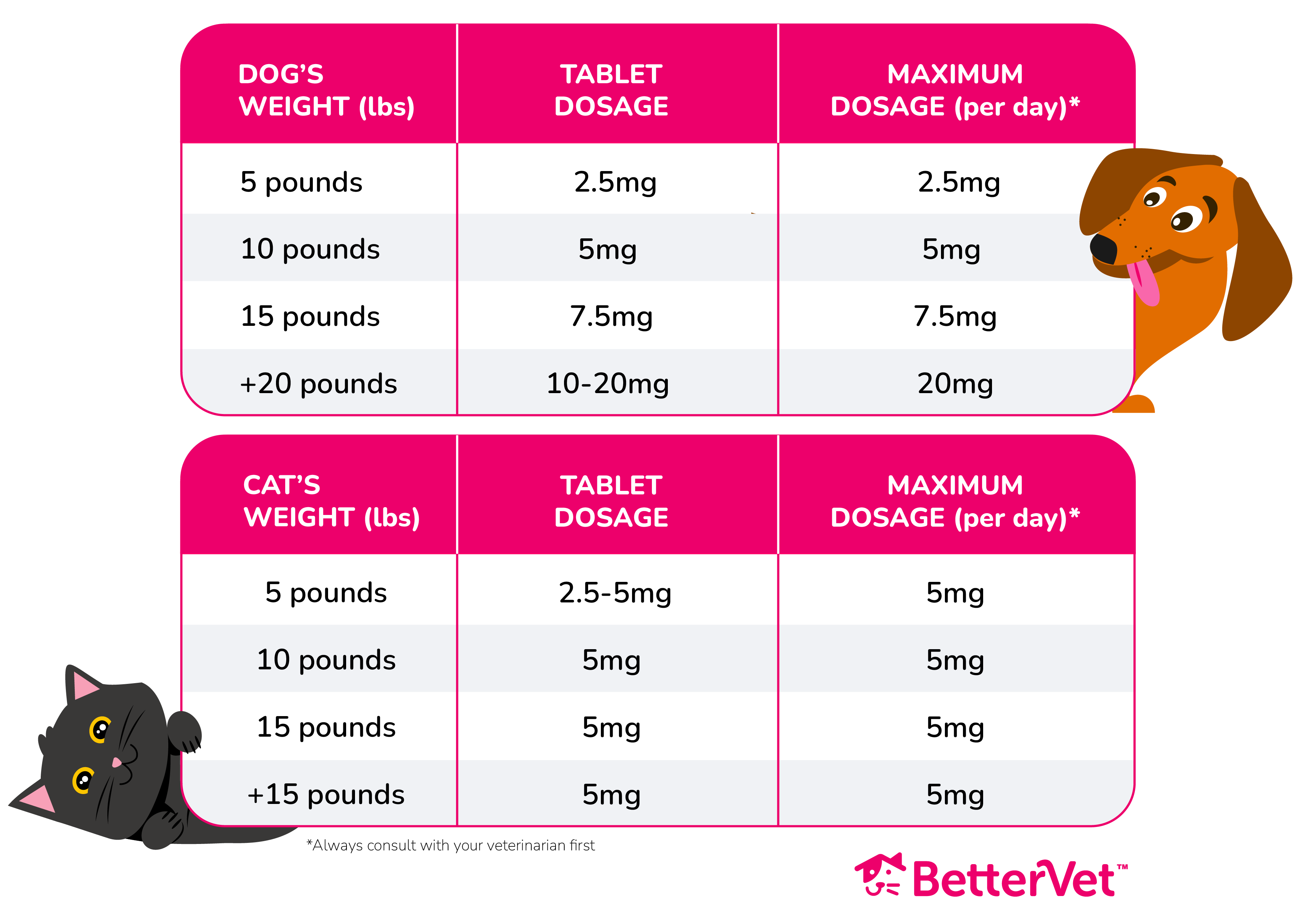 Zyrtec dosage amount table for pets, based on weight in pounds (lbs). Separated by cat and dog.